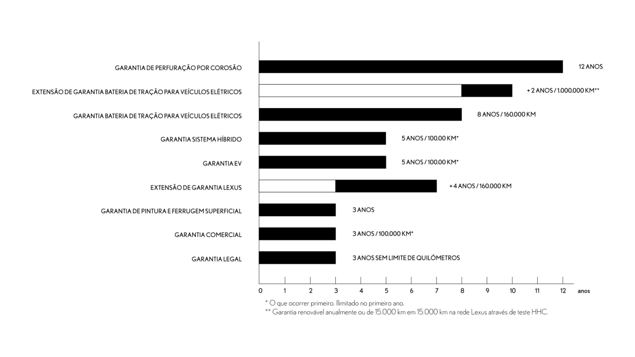 Garantia Lexus